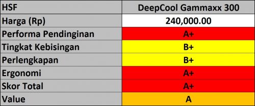 Tes Perbandingan 8 HSF Pendingin Prosesor PC Murah 6 Hasil DeepCool Gammaxx 300