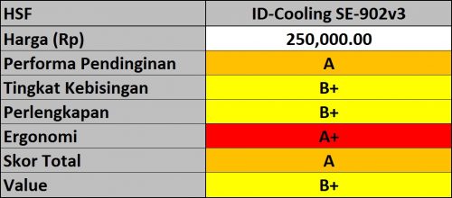Tes Perbandingan 8 HSF Pendingin Prosesor PC Murah 12 Hasil ID-Cooling SE-902v3