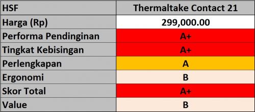 Hasil Thermaltake Contact 21