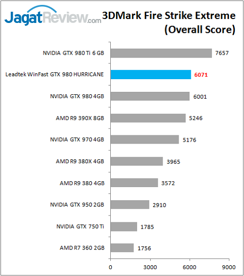 Review VGA Card: Leadtek Winfast GTX 980 Hurricane 4 Leadtek_WFGTX980_Bench_FSE_Overall