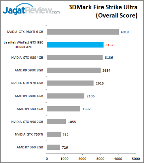 Review VGA Card: Leadtek Winfast GTX 980 Hurricane 6 Leadtek_WFGTX980_Bench_FSU_Overall