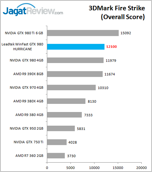 Review VGA Card: Leadtek Winfast GTX 980 Hurricane 3 Leadtek_WFGTX980_Bench_FS_Overall