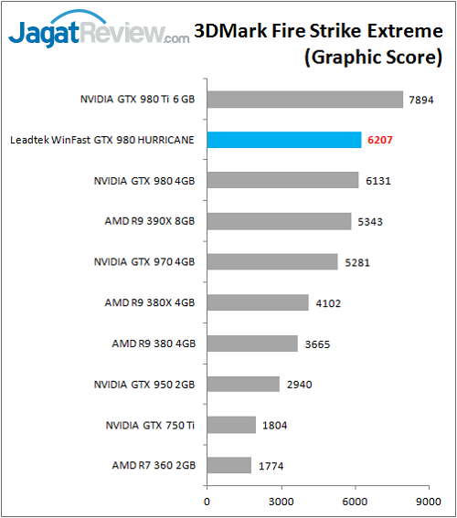 Review VGA Card: Leadtek Winfast GTX 980 Hurricane 5 Leadtek_WFGTX980_Bench_FSe_Graphic