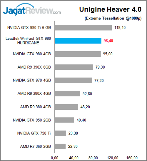 Review VGA Card: Leadtek Winfast GTX 980 Hurricane 9 Leadtek_WFGTX980_Bench_UH