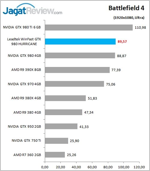 Review VGA Card: Leadtek Winfast GTX 980 Hurricane 3 Leadtek_WFGTX980_Game_BF4_FHD