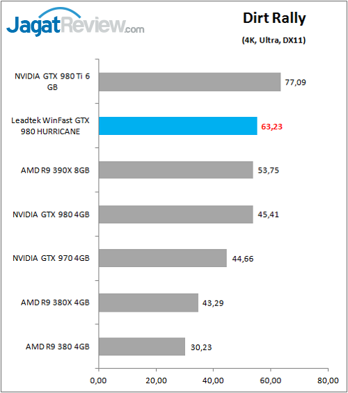 Review VGA Card: Leadtek Winfast GTX 980 Hurricane 5 Leadtek_WFGTX980_Game_DirtRally_4K