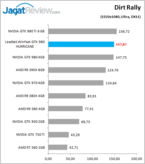 Review VGA Card: Leadtek Winfast GTX 980 Hurricane 6 Leadtek_WFGTX980_Game_DirtRally_FHD