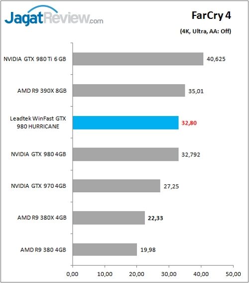 Review VGA Card: Leadtek Winfast GTX 980 Hurricane 8 Leadtek_WFGTX980_Game_FC4_4K