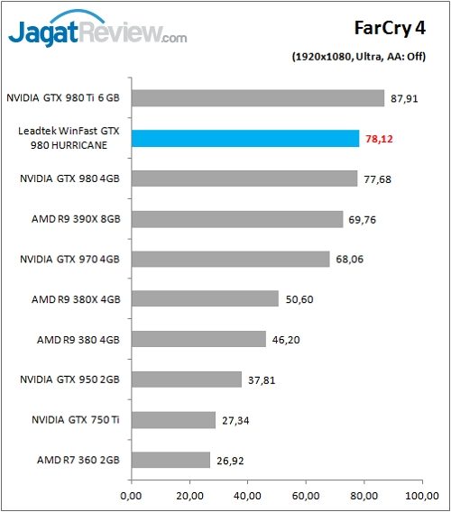 Review VGA Card: Leadtek Winfast GTX 980 Hurricane 9 Leadtek_WFGTX980_Game_FC4_FHD