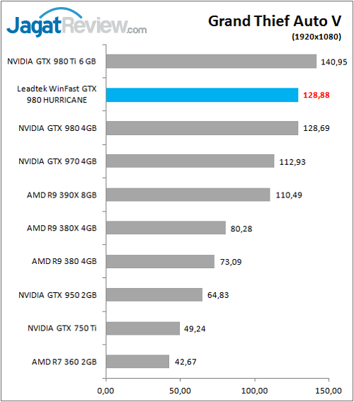 Leadtek_WFGTX980_Game_GTAV_FHD