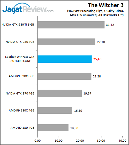Review VGA Card: Leadtek Winfast GTX 980 Hurricane 2 Leadtek_WFGTX980_Game_TW3_4K
