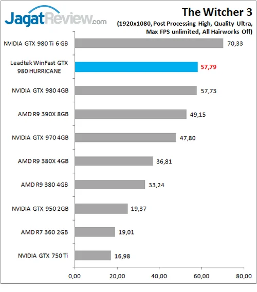 Review VGA Card: Leadtek Winfast GTX 980 Hurricane 3 Leadtek_WFGTX980_Game_TW3_FHD