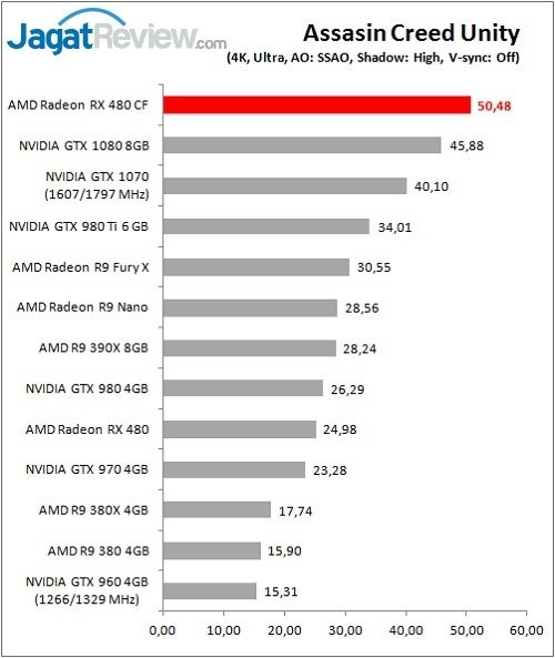 Performance Test: AMD Radeon RX 480 CrossFire 10 RX480CF_Game_ACU_DX11_4KF