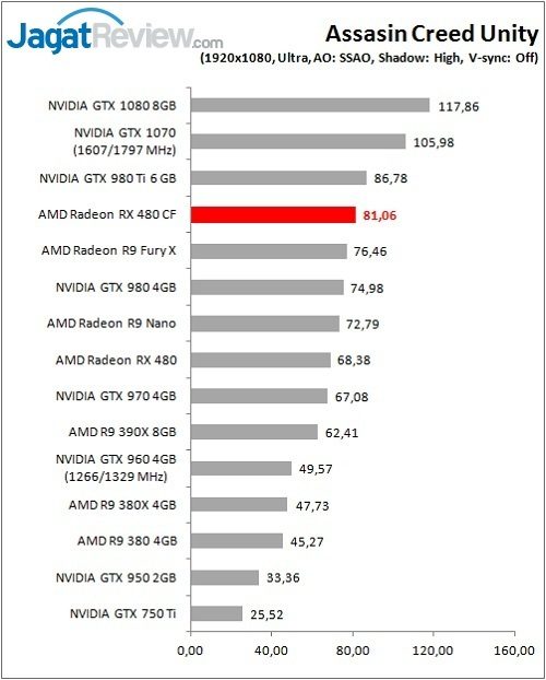 Performance Test: AMD Radeon RX 480 CrossFire 11 RX480CF_Game_ACU_DX11_FHDF