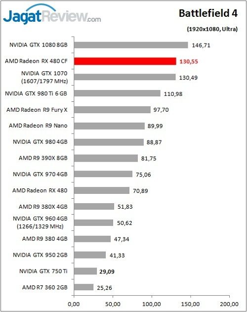 Performance Test: AMD Radeon RX 480 CrossFire 3 RX480CF_Game_BF4_DX11_FHDF