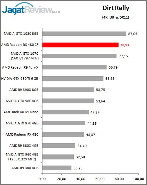 RX480CF_Game_Dirt_DX11_4KF