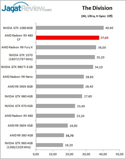 Performance Test: AMD Radeon RX 480 CrossFire 5 RX480CF_Game_Div_DX11_4KF
