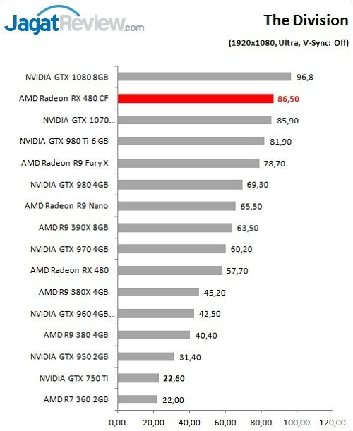Performance Test: AMD Radeon RX 480 CrossFire 6 RX480CF_Game_Div_DX11_FHDF