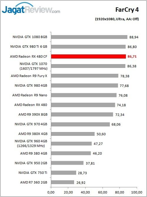 Performance Test: AMD Radeon RX 480 CrossFire 9 RX480CF_Game_FC4_DX11_FHDF