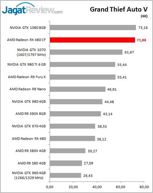 Performance Test: AMD Radeon RX 480 CrossFire 4 RX480CF_Game_GTAV_DX11_4KFFFF