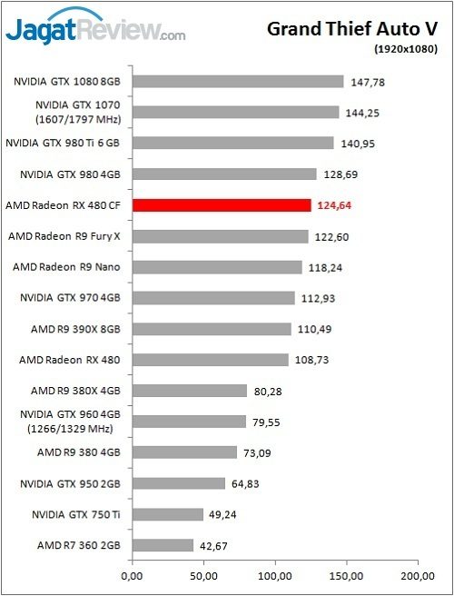 Performance Test: AMD Radeon RX 480 CrossFire 5 RX480CF_Game_GTAV_DX11_FHDF