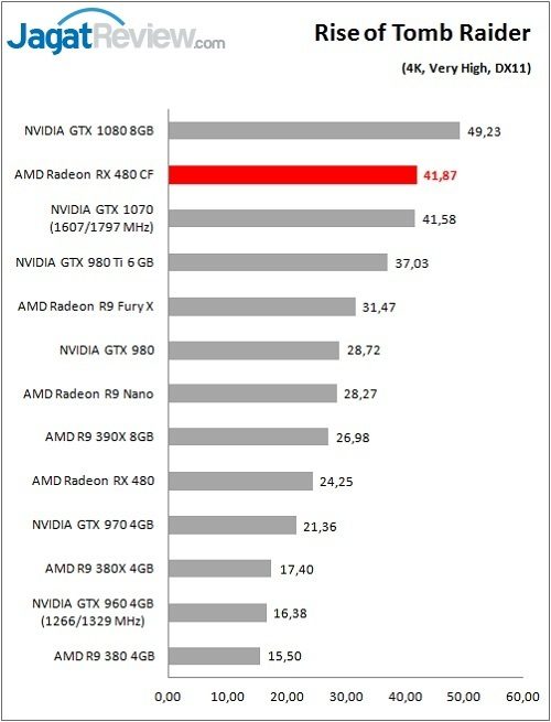 Performance Test: AMD Radeon RX 480 CrossFire 7 RX480CF_Game_ROTTR_DX11_4KF