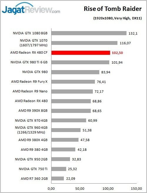 Performance Test: AMD Radeon RX 480 CrossFire 8 RX480CF_Game_ROTTR_DX11_FHDF