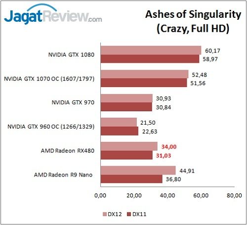 Review Graphics Card: AMD Radeon RX 480 8GB GDDR5 9 RX480_Game_AshesF