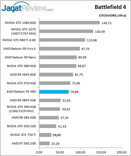 Review Graphics Card: AMD Radeon RX 480 8GB GDDR5 3 RX480_Game_BF4_DX11_FHD