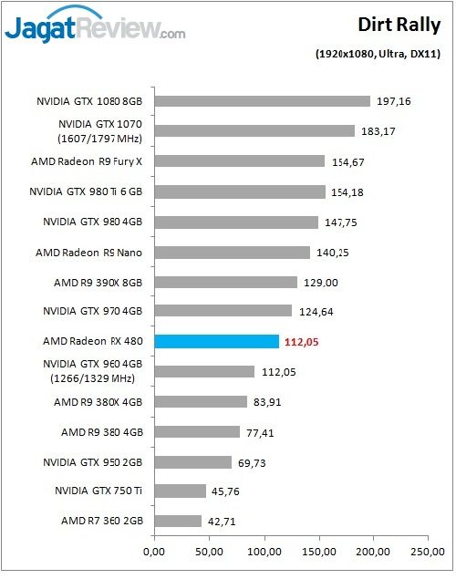 Review Graphics Card: AMD Radeon RX 480 8GB GDDR5 6 RX480_Game_Dirt_DX11_FHDf