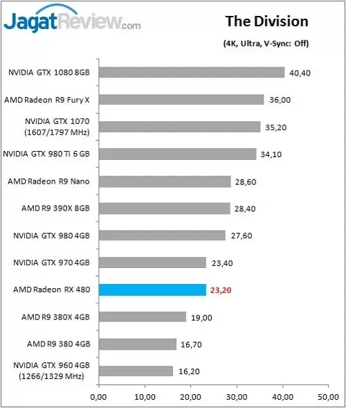 Review Graphics Card: AMD Radeon RX 480 8GB GDDR5 5 RX480_Game_Div_DX11_4K
