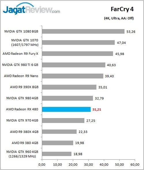 Review Graphics Card: AMD Radeon RX 480 8GB GDDR5 8 RX480_Game_FC4_DX11_4Kff