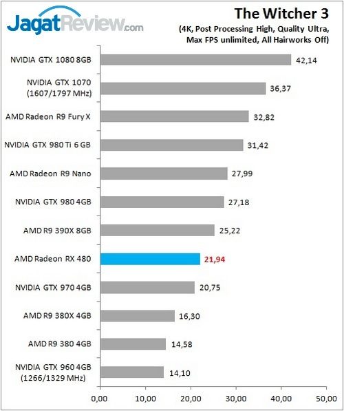 Review Graphics Card: AMD Radeon RX 480 8GB GDDR5 2 RX480_Game_TW3_DX11_4Kff