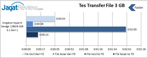 Tes-transfer-file-usb-3.1