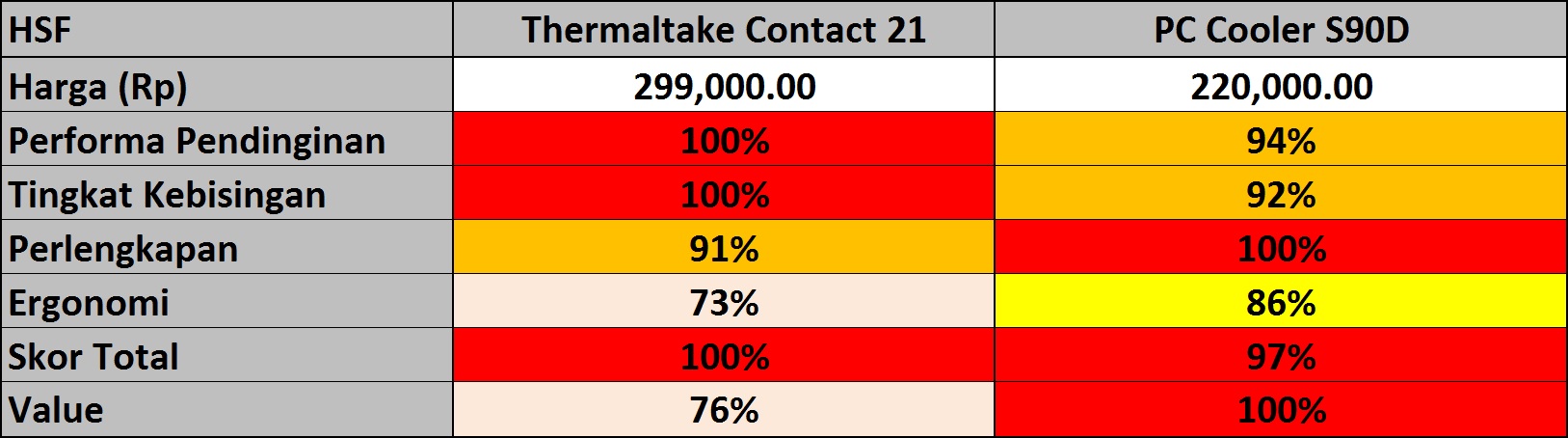 Tes Perbandingan 8 HSF Pendingin Prosesor PC Murah 3 Total Score Test perbandingan HSF Murah 2