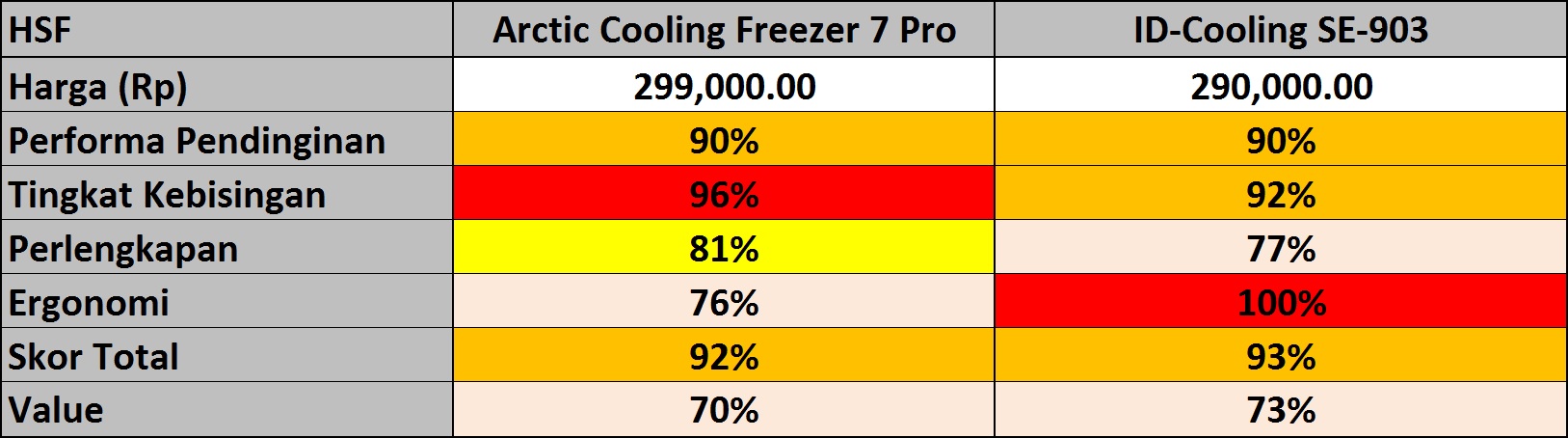 Tes Perbandingan 8 HSF Pendingin Prosesor PC Murah 4 Total Score Test perbandingan HSF Murah 3