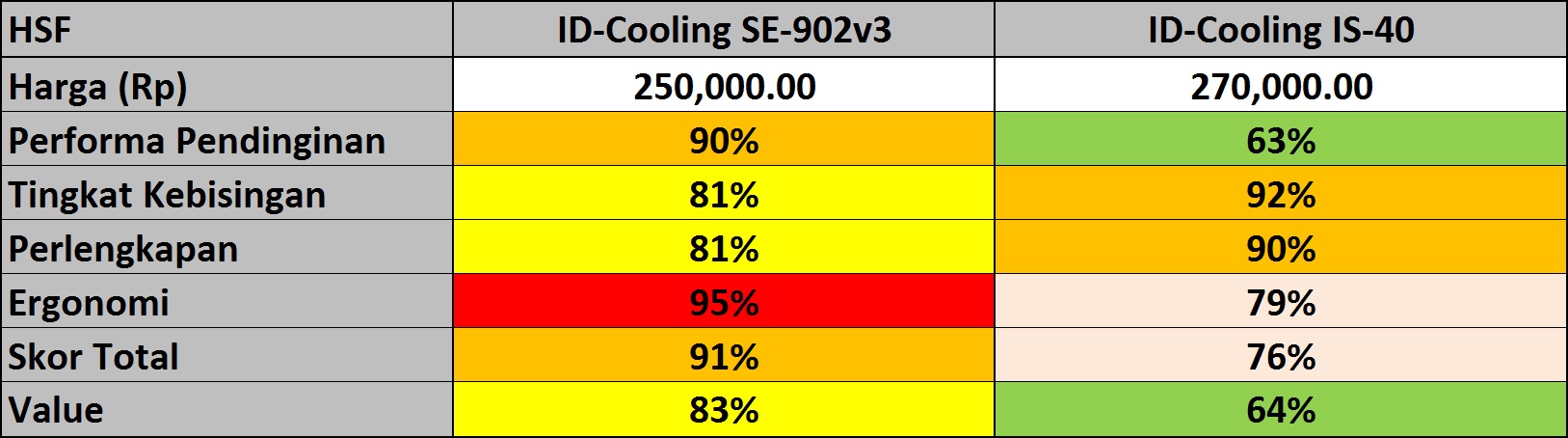 Tes Perbandingan 8 HSF Pendingin Prosesor PC Murah 5 Total Score Test perbandingan HSF Murah 4