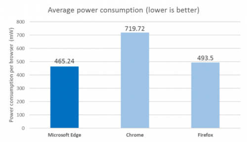 Uji Coba Browser Temukan Chrome Konsumsi Daya Baterai Terbesar 2 edge-power-consumption-640x368