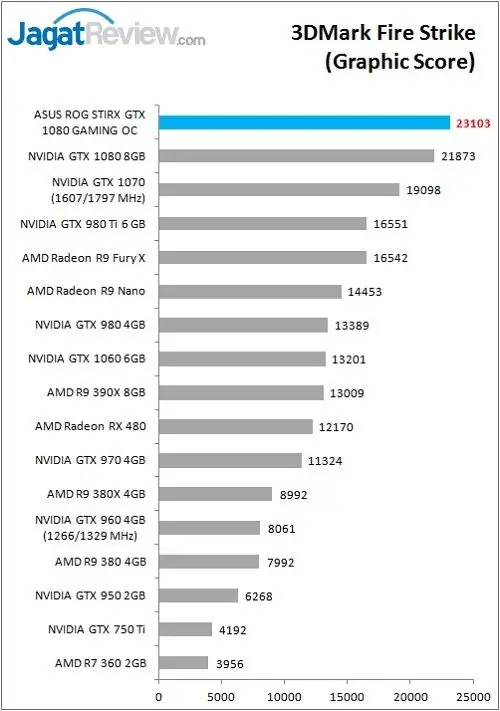 ASUS_ROGStrix_1080_Bench_3DM_FS_Graph