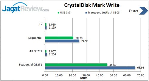 Review USB Flash Drive OTG Transcend JetFlash 880S 16GB 3 CDM-Write