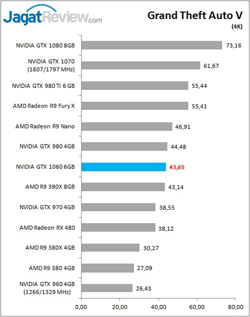 Review VGA Card NVIDIA GeForce GTX 1060 6GB Founders Edition 4 GTX1060_game_GTAv_4K