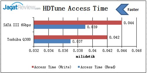HD-Tune-Access-Time