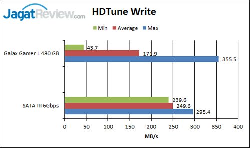 Review SSD Galax Gamer L 480GB 2 HDTune-Write