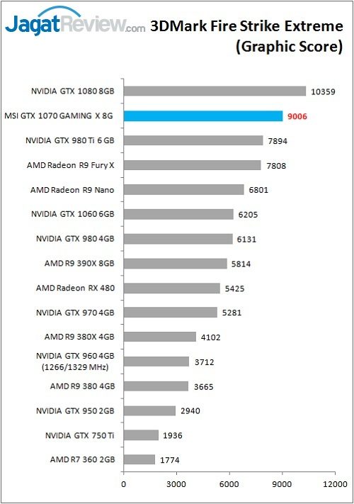 Review VGA Card MSI GTX 1070 GAMING X 8G 4 MSI_1070GamX_Bench_FSE_Graphic