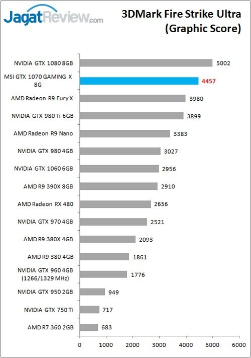 Review VGA Card MSI GTX 1070 GAMING X 8G 6 MSI_1070GamX_Bench_FSU_Graphic