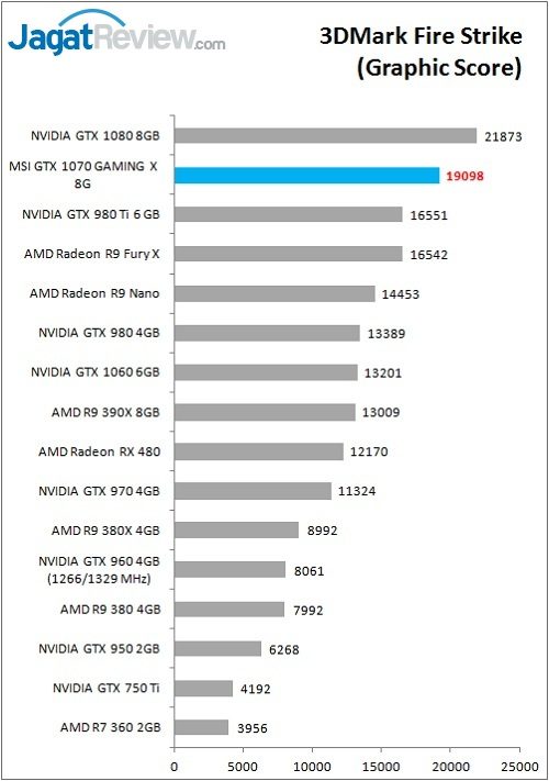 Review VGA Card MSI GTX 1070 GAMING X 8G 2 MSI_1070GamX_Bench_FS_Graphic