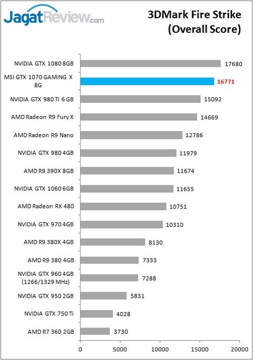 Review VGA Card MSI GTX 1070 GAMING X 8G 3 MSI_1070GamX_Bench_FS_Overall
