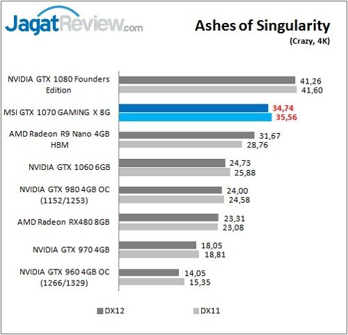 Review VGA Card MSI GTX 1070 GAMING X 8G 8 MSI_1070GamX_Game_Ashes_4K