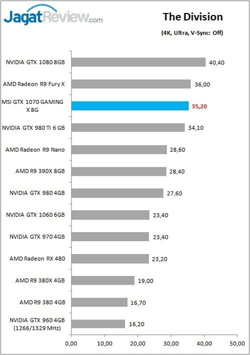 Review VGA Card MSI GTX 1070 GAMING X 8G 5 MSI_1070GamX_Game_Div_4K