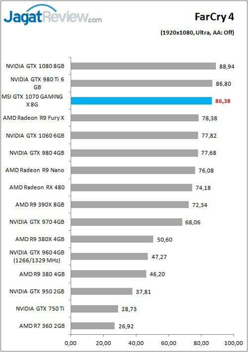 Review VGA Card MSI GTX 1070 GAMING X 8G 9 MSI_1070GamX_Game_FC4_FHD